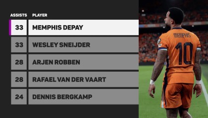 app下载-德佩为荷兰队贡献了33次助攻，与斯内德并列78年后队内最多